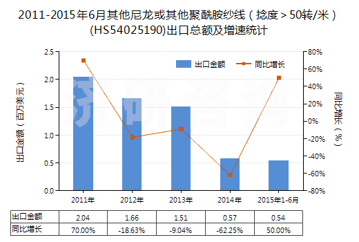 2011-2015年6月其他尼龍或其他聚酰胺紗線（捻度＞50轉(zhuǎn)/米）(HS54025190)出口總額及增速統(tǒng)計(jì)